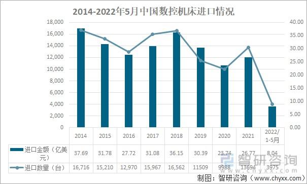 2022年中国数控机床供给及进出口情况分析:机床数控化率有待进一步提